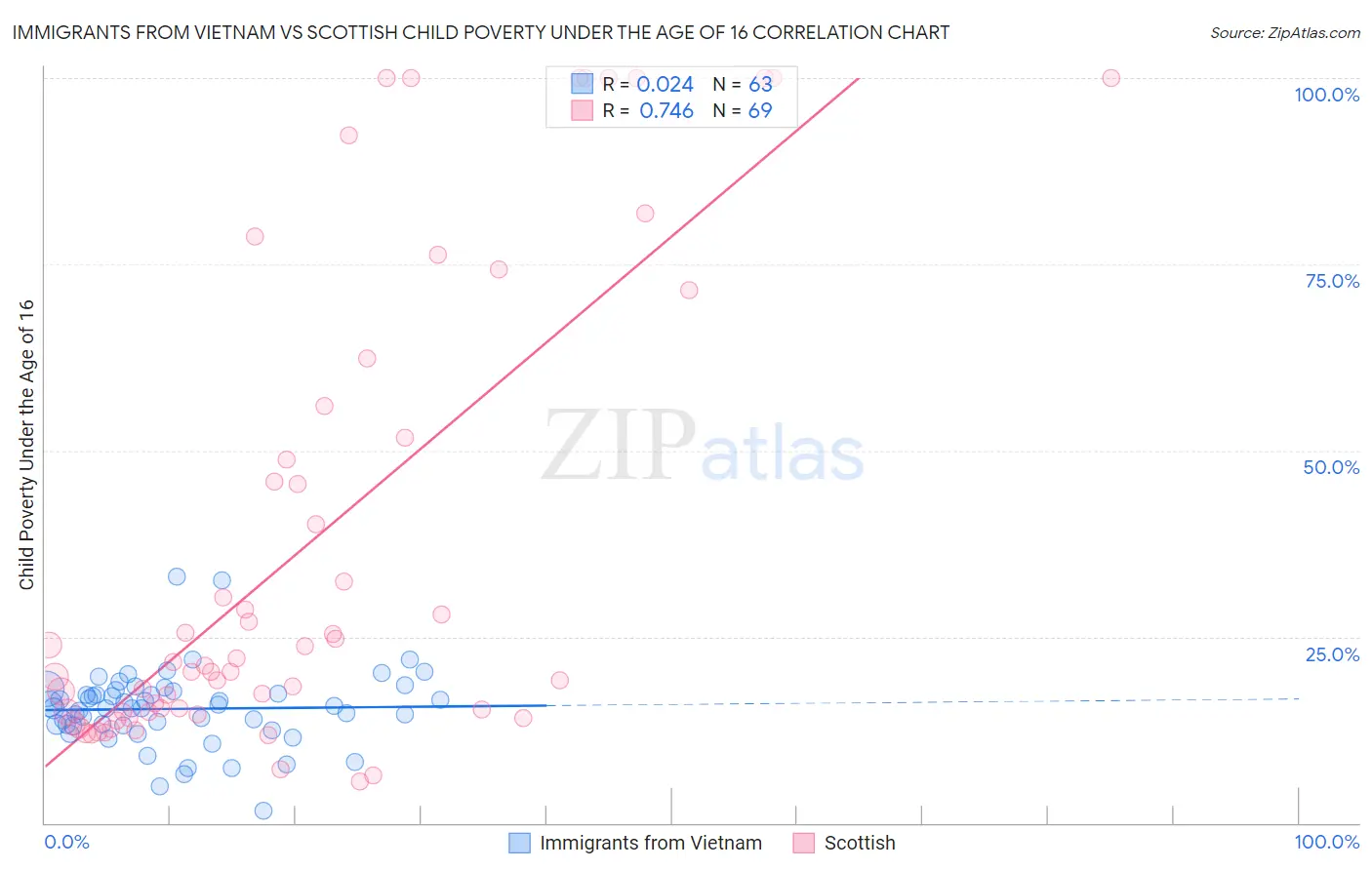 Immigrants from Vietnam vs Scottish Child Poverty Under the Age of 16