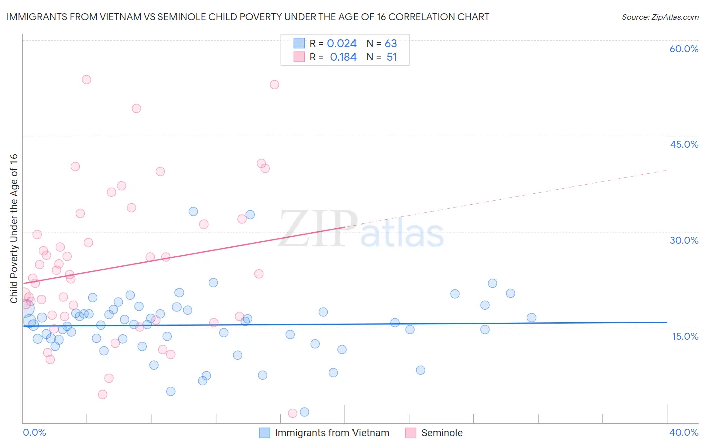 Immigrants from Vietnam vs Seminole Child Poverty Under the Age of 16