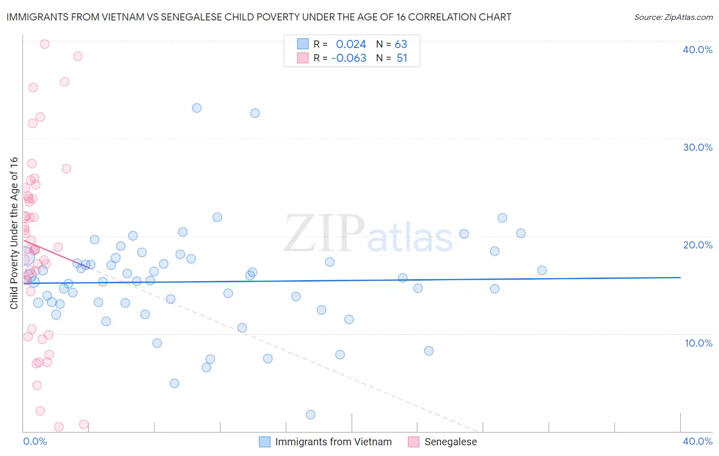 Immigrants from Vietnam vs Senegalese Child Poverty Under the Age of 16