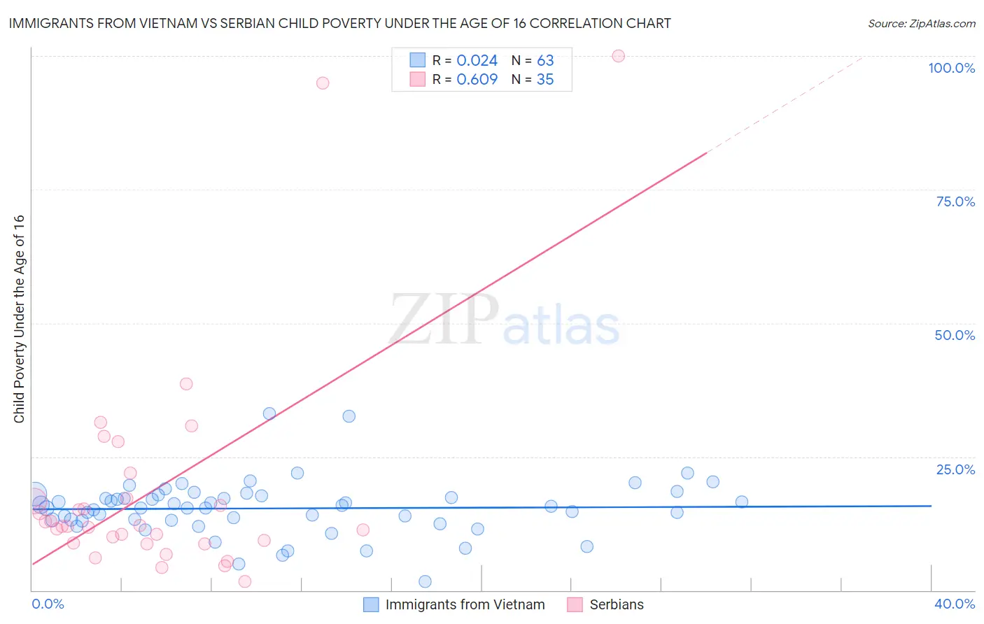 Immigrants from Vietnam vs Serbian Child Poverty Under the Age of 16