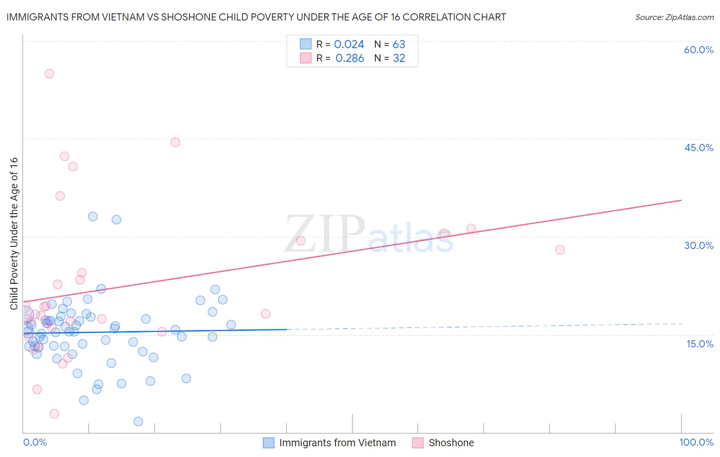 Immigrants from Vietnam vs Shoshone Child Poverty Under the Age of 16