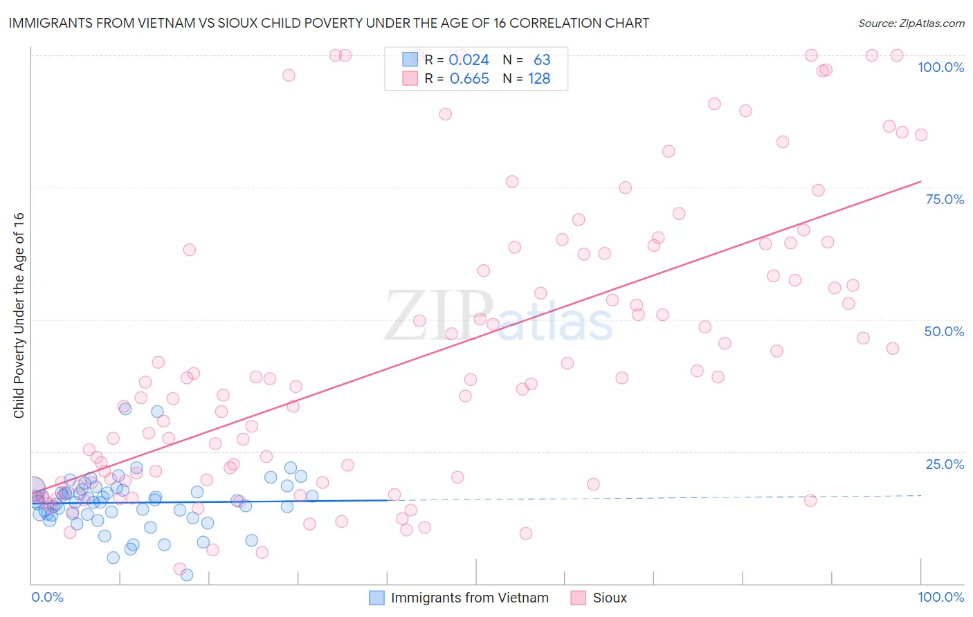 Immigrants from Vietnam vs Sioux Child Poverty Under the Age of 16