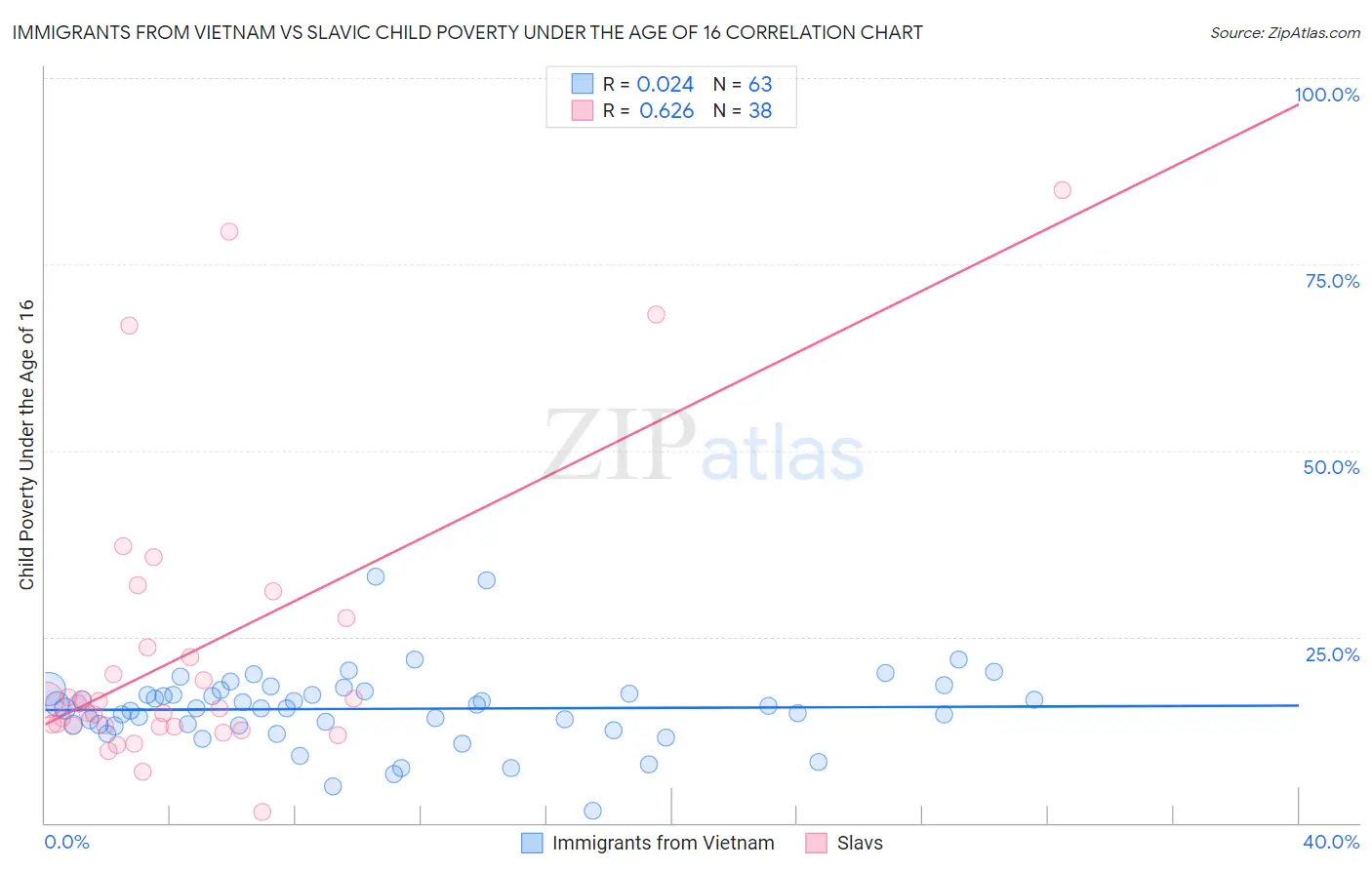 Immigrants from Vietnam vs Slavic Child Poverty Under the Age of 16
