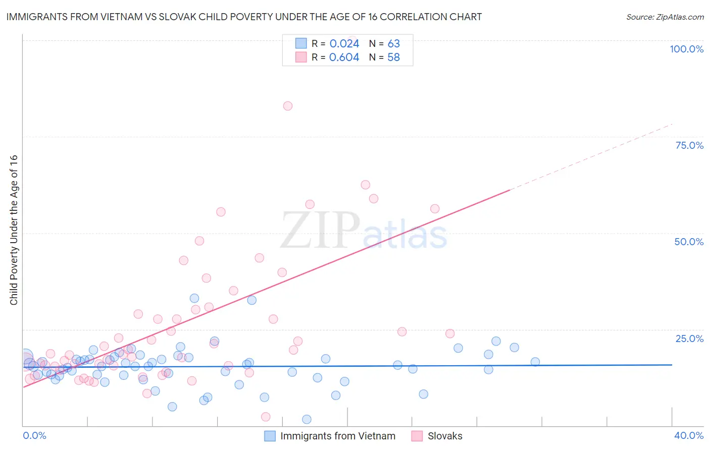 Immigrants from Vietnam vs Slovak Child Poverty Under the Age of 16