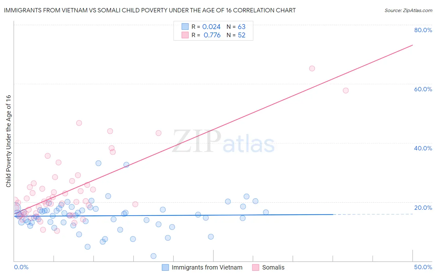 Immigrants from Vietnam vs Somali Child Poverty Under the Age of 16