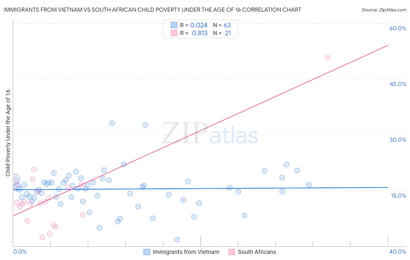 Immigrants from Vietnam vs South African Child Poverty Under the Age of 16