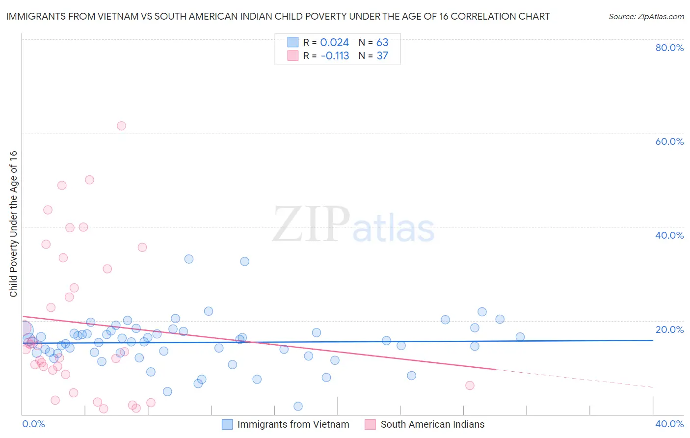 Immigrants from Vietnam vs South American Indian Child Poverty Under the Age of 16