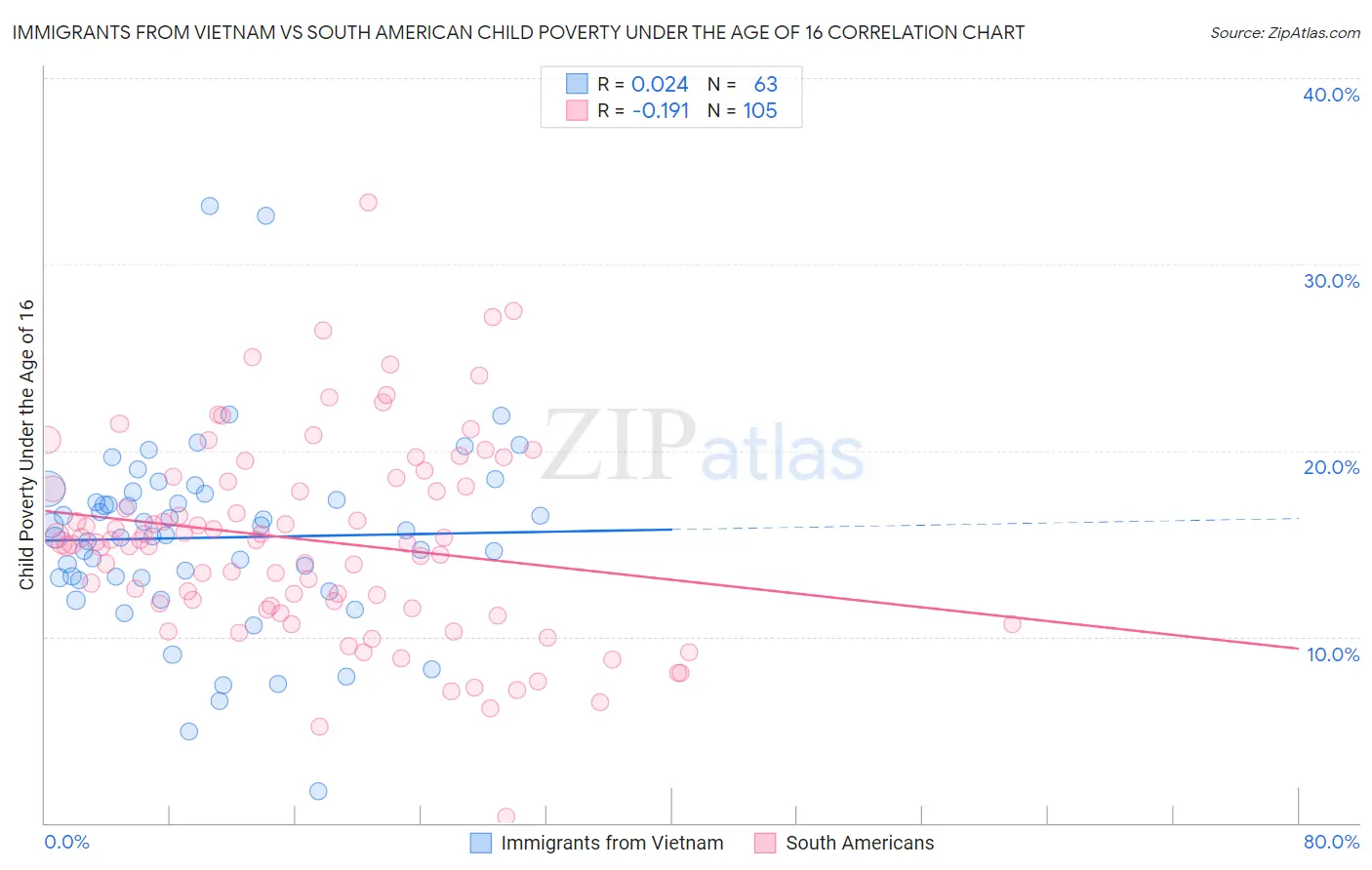 Immigrants from Vietnam vs South American Child Poverty Under the Age of 16