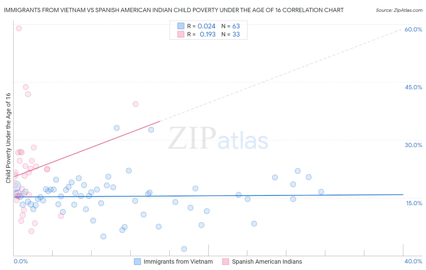 Immigrants from Vietnam vs Spanish American Indian Child Poverty Under the Age of 16