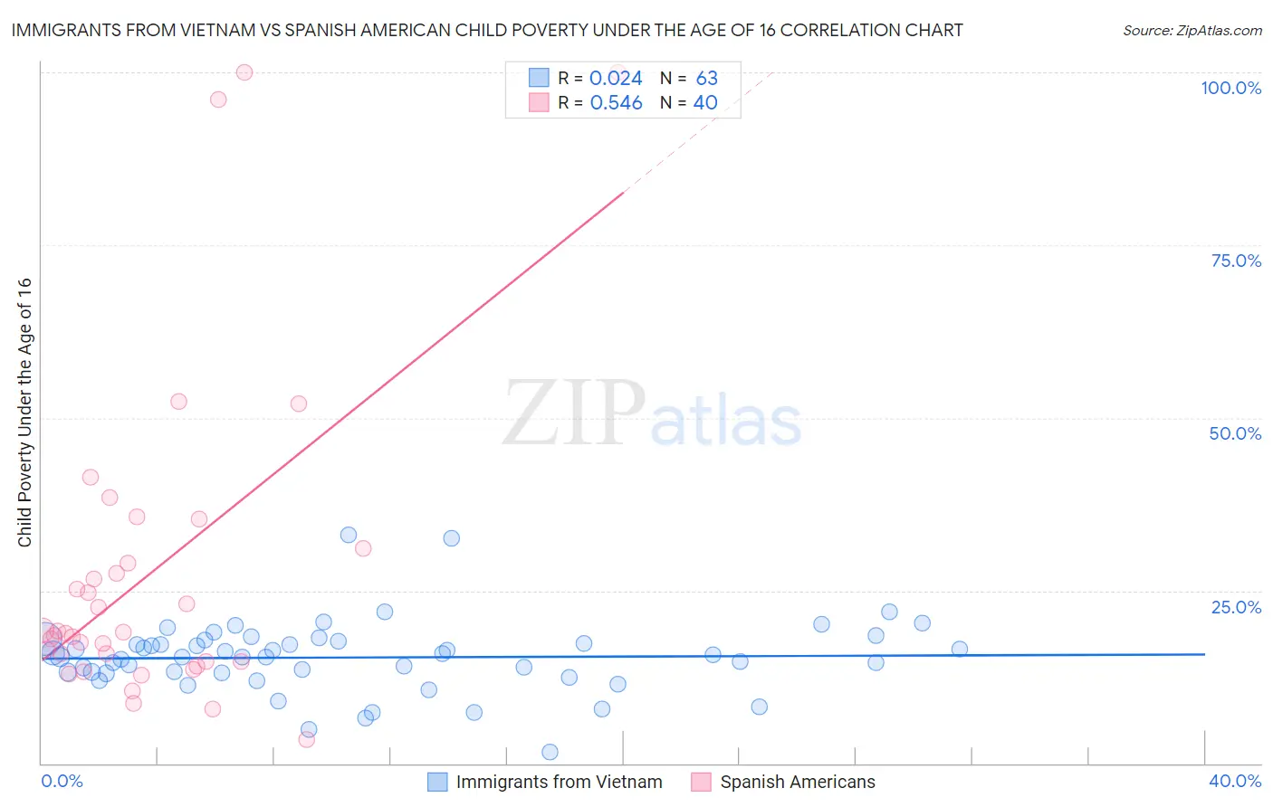 Immigrants from Vietnam vs Spanish American Child Poverty Under the Age of 16