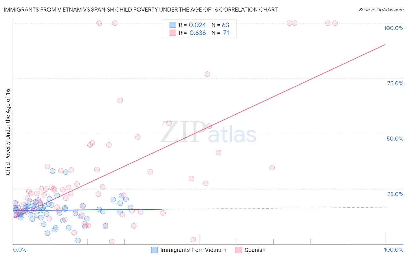 Immigrants from Vietnam vs Spanish Child Poverty Under the Age of 16