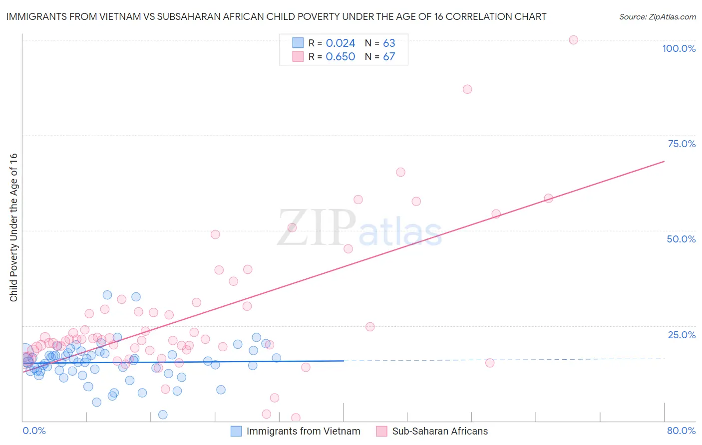 Immigrants from Vietnam vs Subsaharan African Child Poverty Under the Age of 16