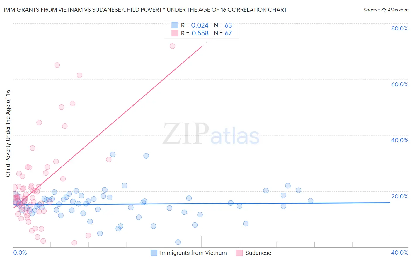 Immigrants from Vietnam vs Sudanese Child Poverty Under the Age of 16