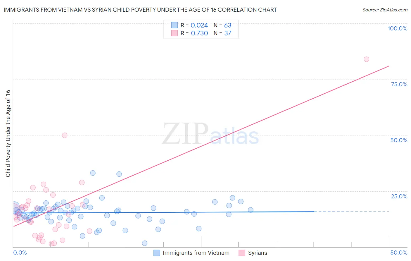 Immigrants from Vietnam vs Syrian Child Poverty Under the Age of 16