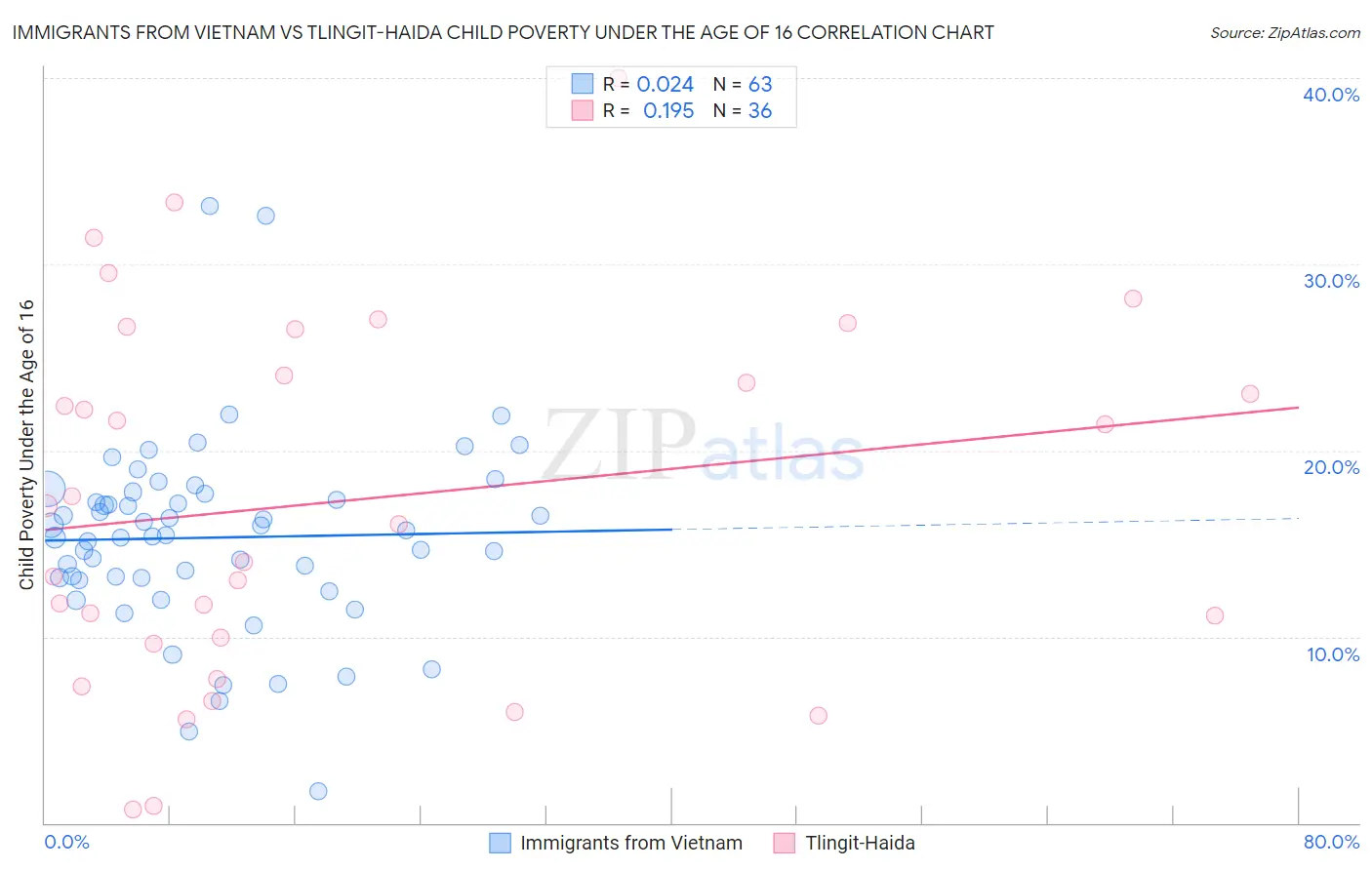 Immigrants from Vietnam vs Tlingit-Haida Child Poverty Under the Age of 16