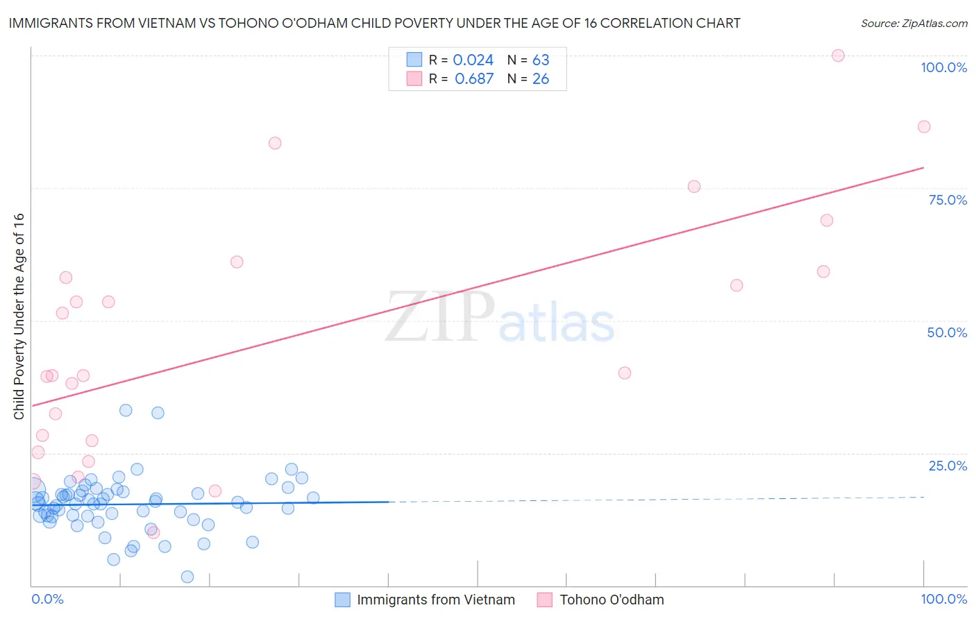 Immigrants from Vietnam vs Tohono O'odham Child Poverty Under the Age of 16