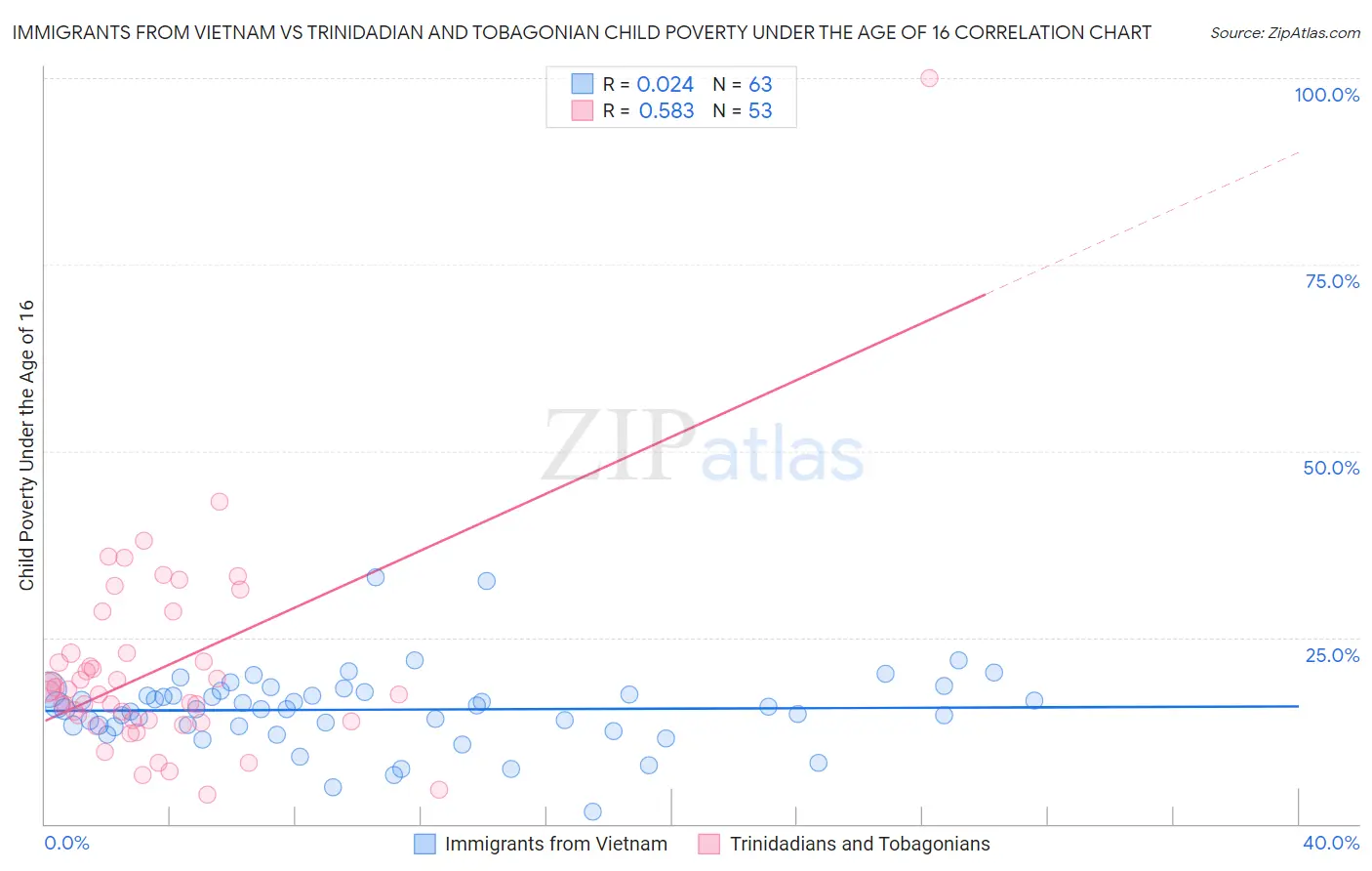 Immigrants from Vietnam vs Trinidadian and Tobagonian Child Poverty Under the Age of 16