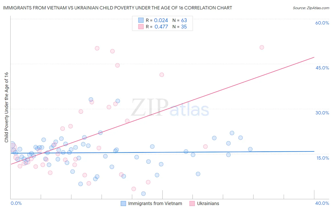 Immigrants from Vietnam vs Ukrainian Child Poverty Under the Age of 16