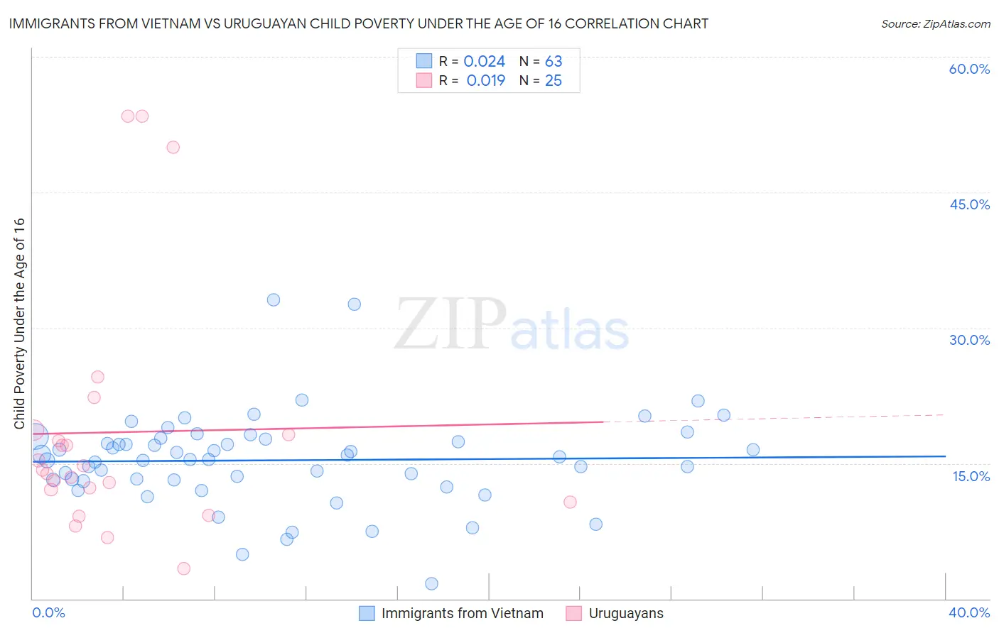 Immigrants from Vietnam vs Uruguayan Child Poverty Under the Age of 16