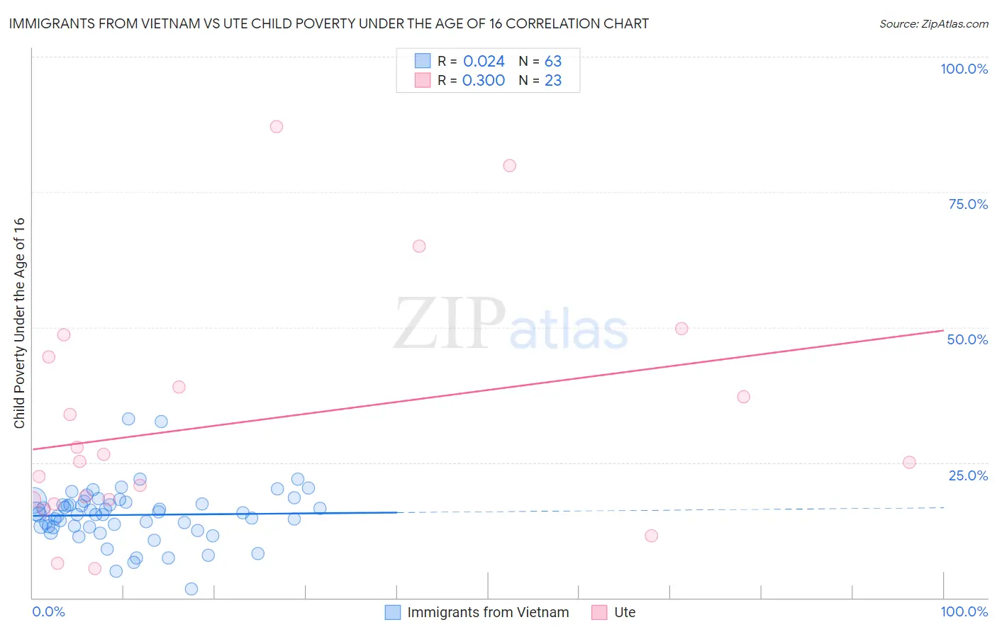Immigrants from Vietnam vs Ute Child Poverty Under the Age of 16