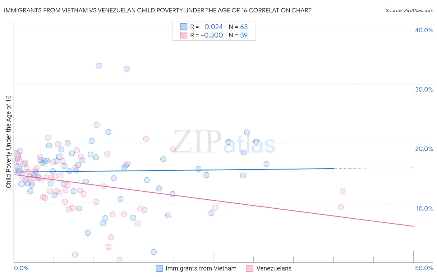 Immigrants from Vietnam vs Venezuelan Child Poverty Under the Age of 16