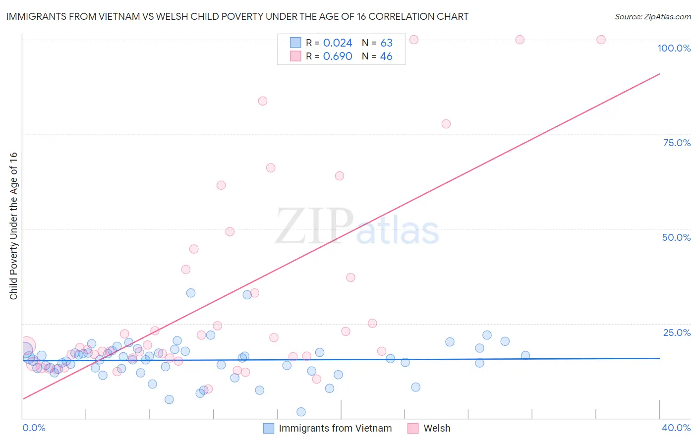 Immigrants from Vietnam vs Welsh Child Poverty Under the Age of 16