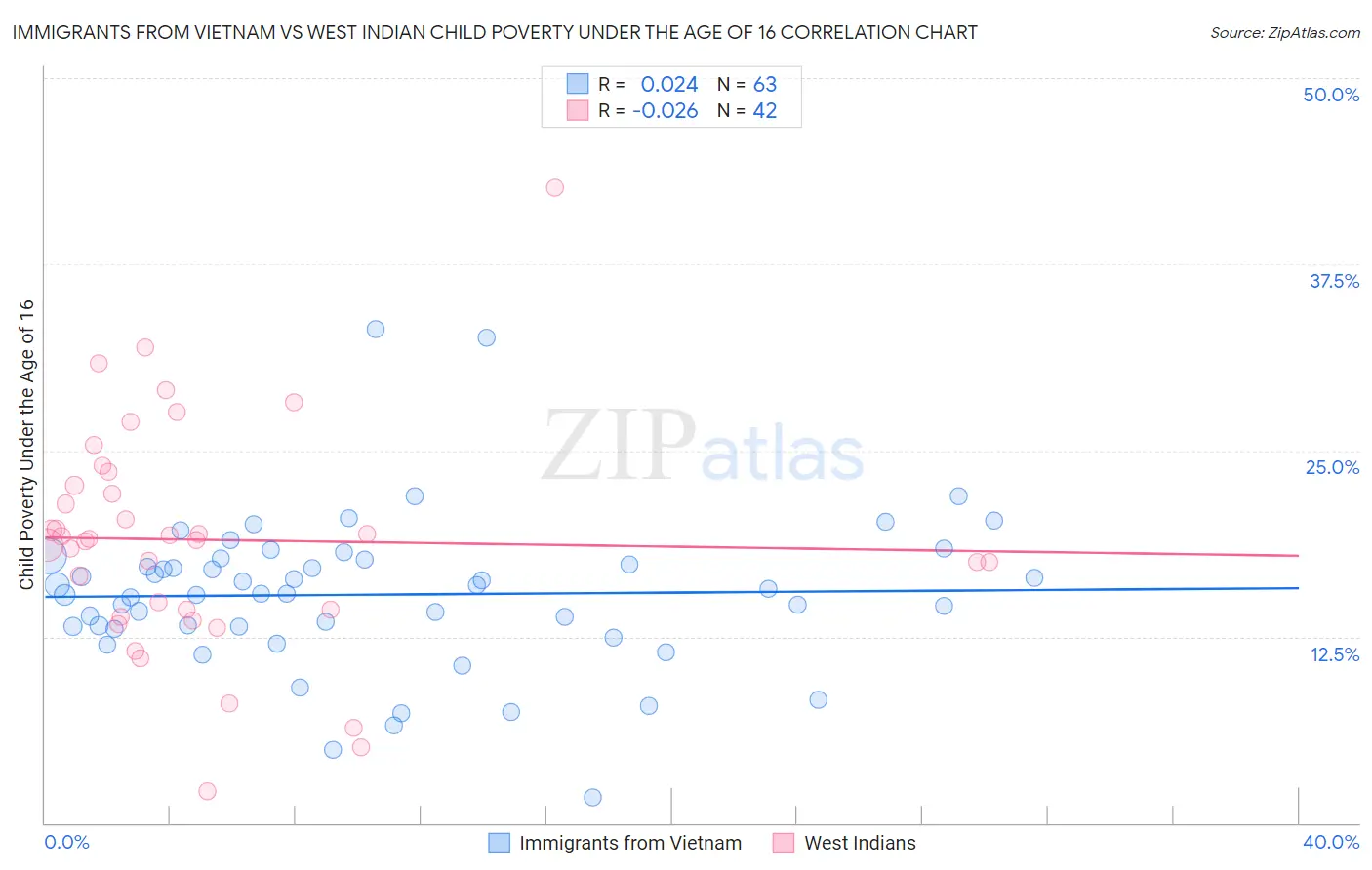Immigrants from Vietnam vs West Indian Child Poverty Under the Age of 16