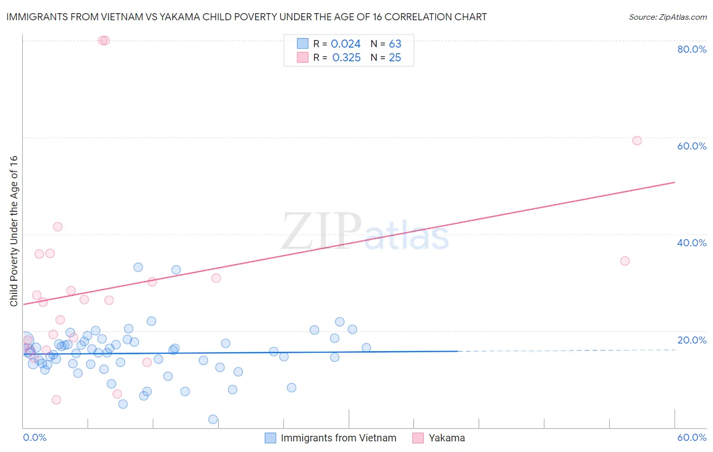 Immigrants from Vietnam vs Yakama Child Poverty Under the Age of 16