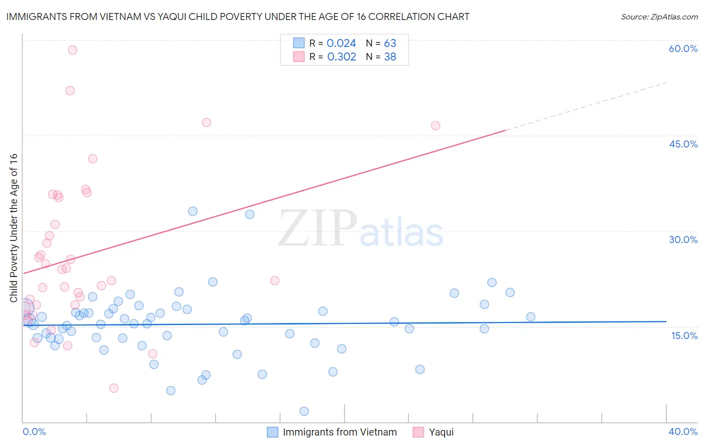 Immigrants from Vietnam vs Yaqui Child Poverty Under the Age of 16
