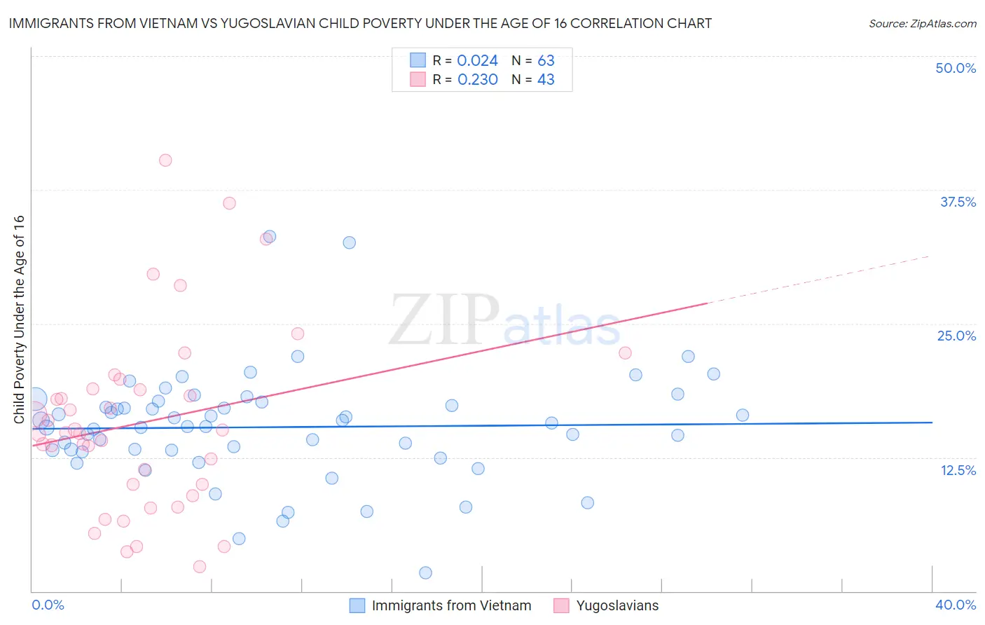 Immigrants from Vietnam vs Yugoslavian Child Poverty Under the Age of 16
