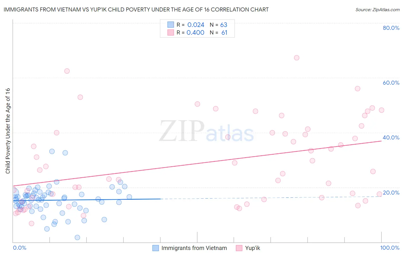 Immigrants from Vietnam vs Yup'ik Child Poverty Under the Age of 16
