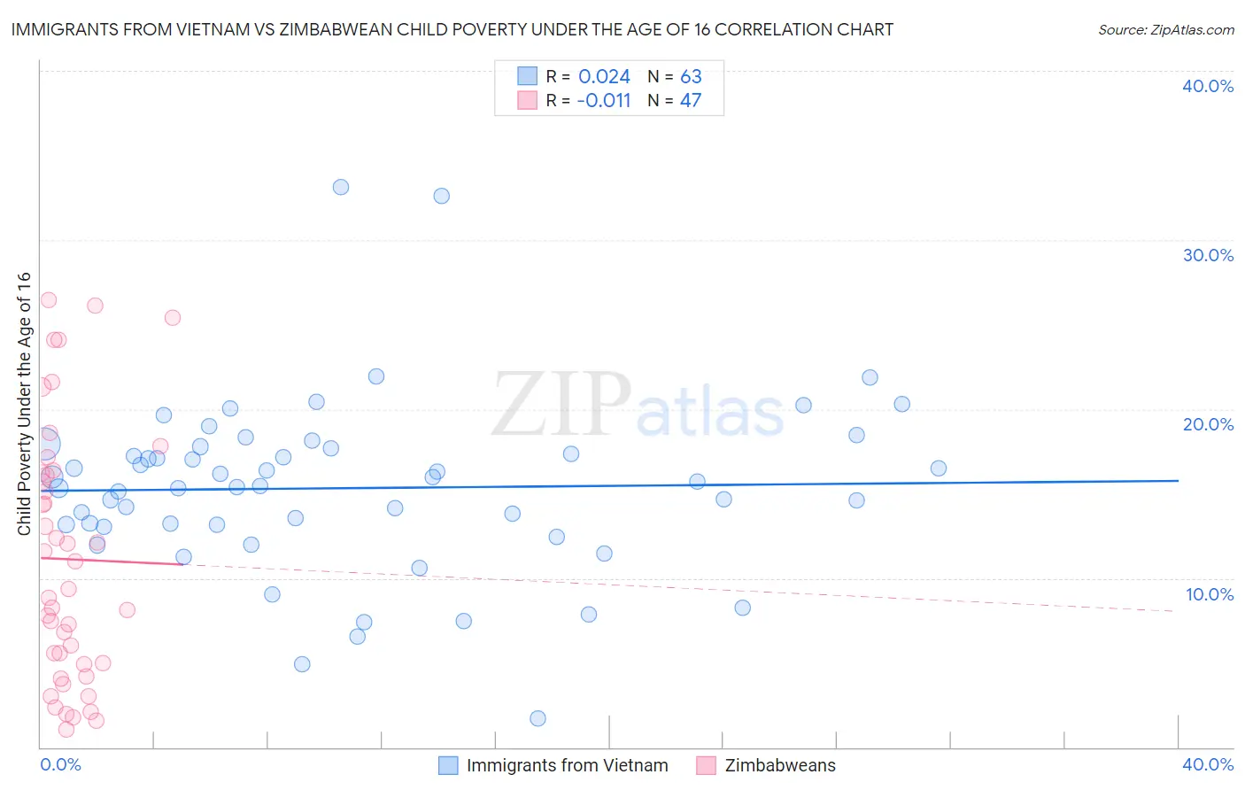 Immigrants from Vietnam vs Zimbabwean Child Poverty Under the Age of 16