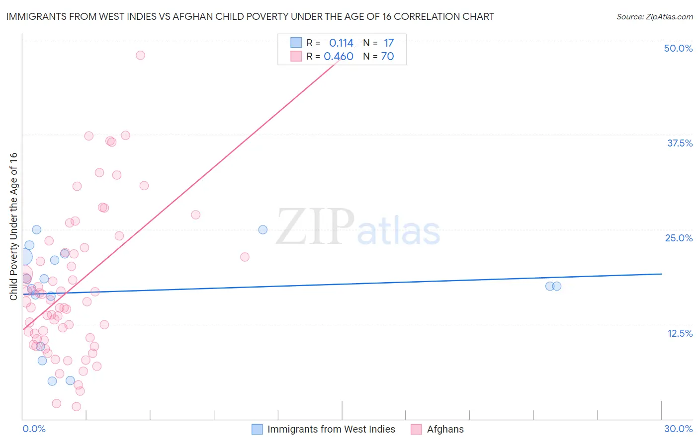 Immigrants from West Indies vs Afghan Child Poverty Under the Age of 16