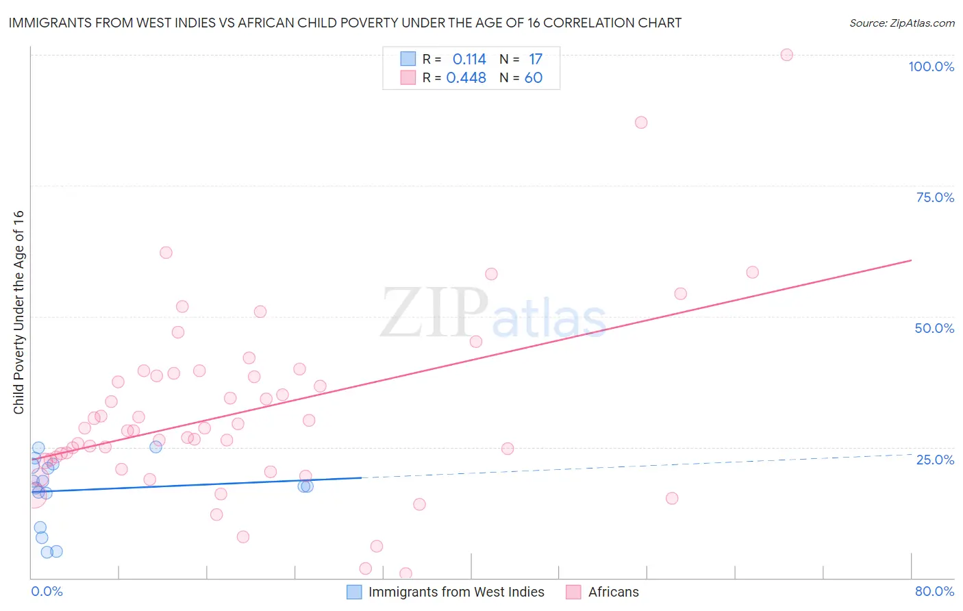 Immigrants from West Indies vs African Child Poverty Under the Age of 16