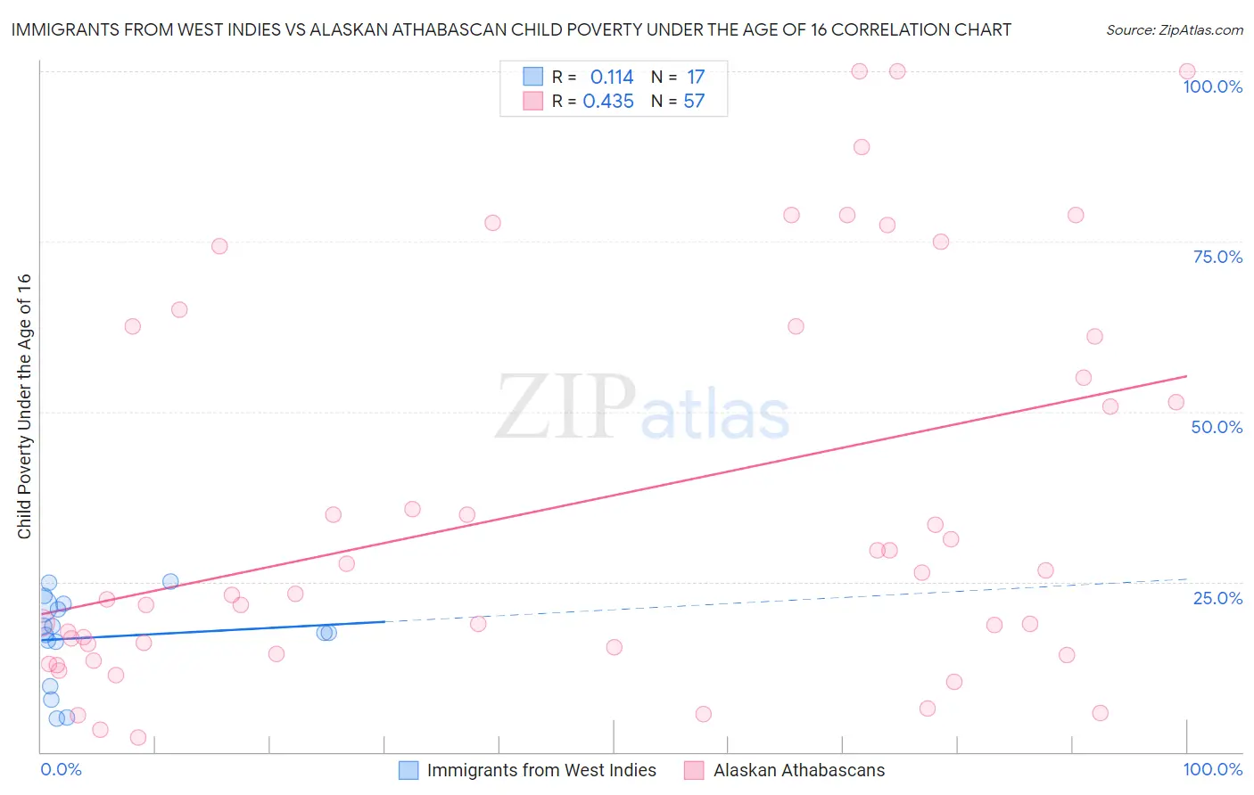 Immigrants from West Indies vs Alaskan Athabascan Child Poverty Under the Age of 16