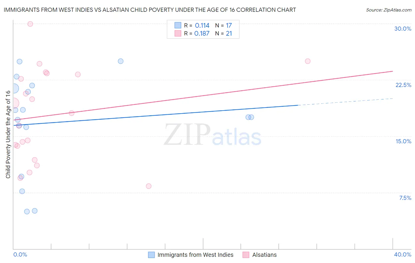 Immigrants from West Indies vs Alsatian Child Poverty Under the Age of 16