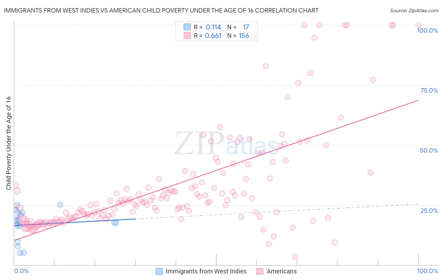 Immigrants from West Indies vs American Child Poverty Under the Age of 16