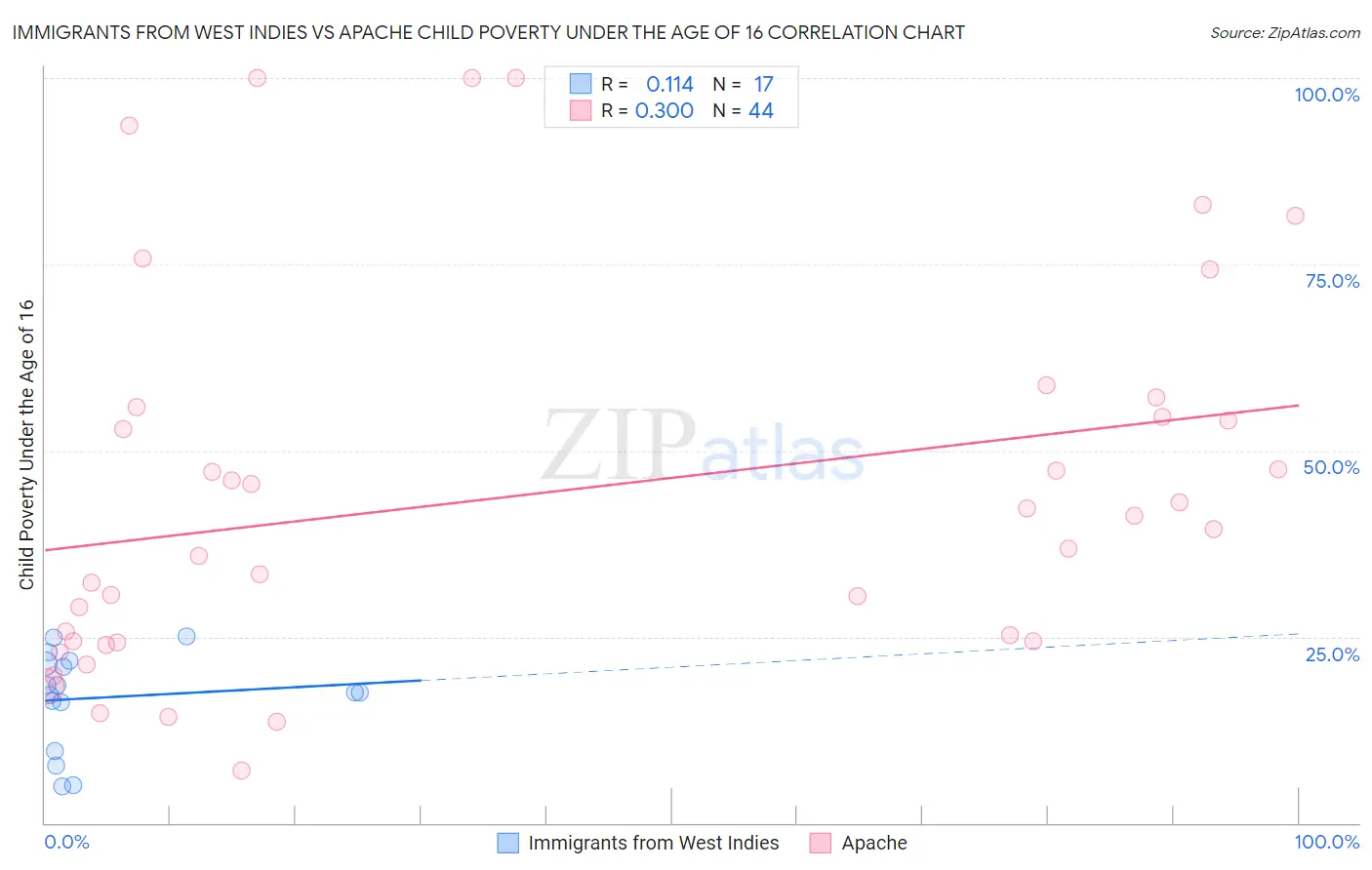Immigrants from West Indies vs Apache Child Poverty Under the Age of 16