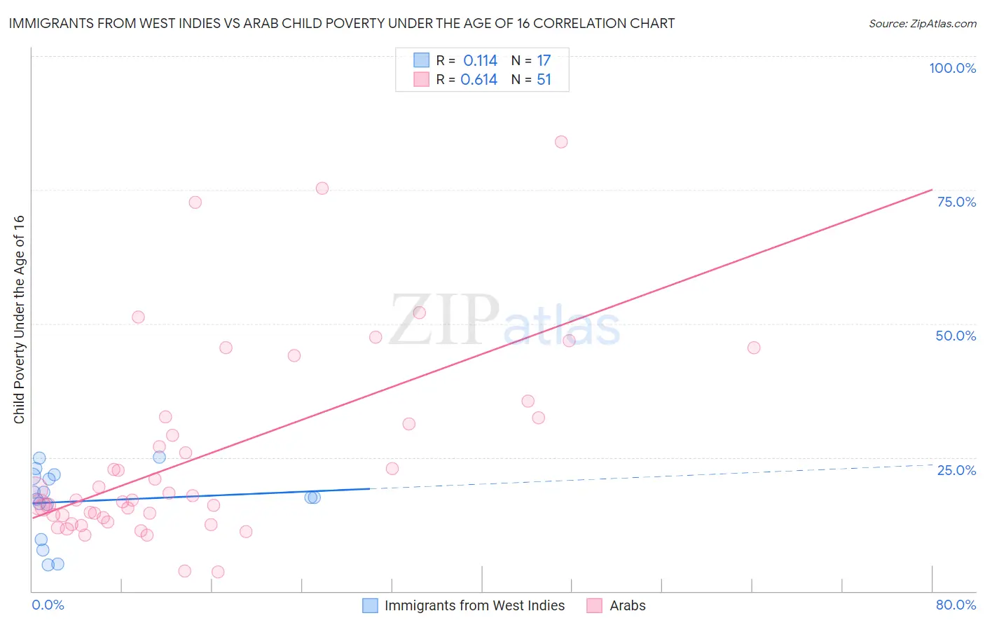 Immigrants from West Indies vs Arab Child Poverty Under the Age of 16