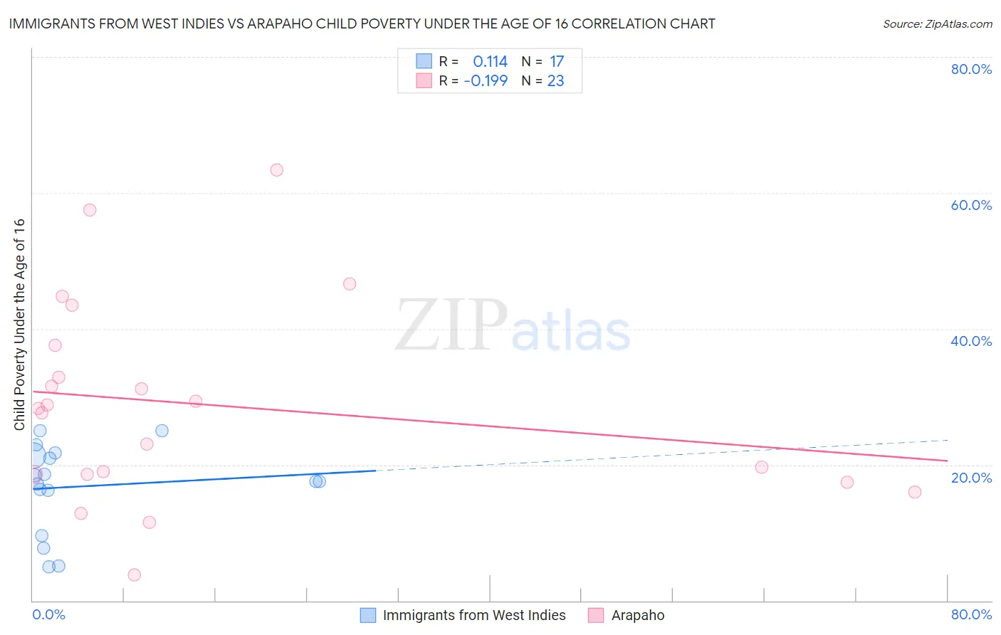 Immigrants from West Indies vs Arapaho Child Poverty Under the Age of 16
