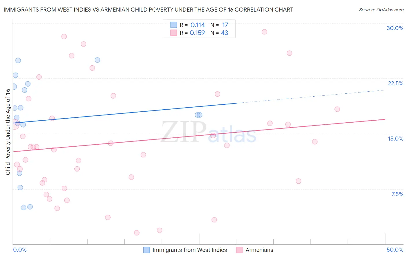 Immigrants from West Indies vs Armenian Child Poverty Under the Age of 16