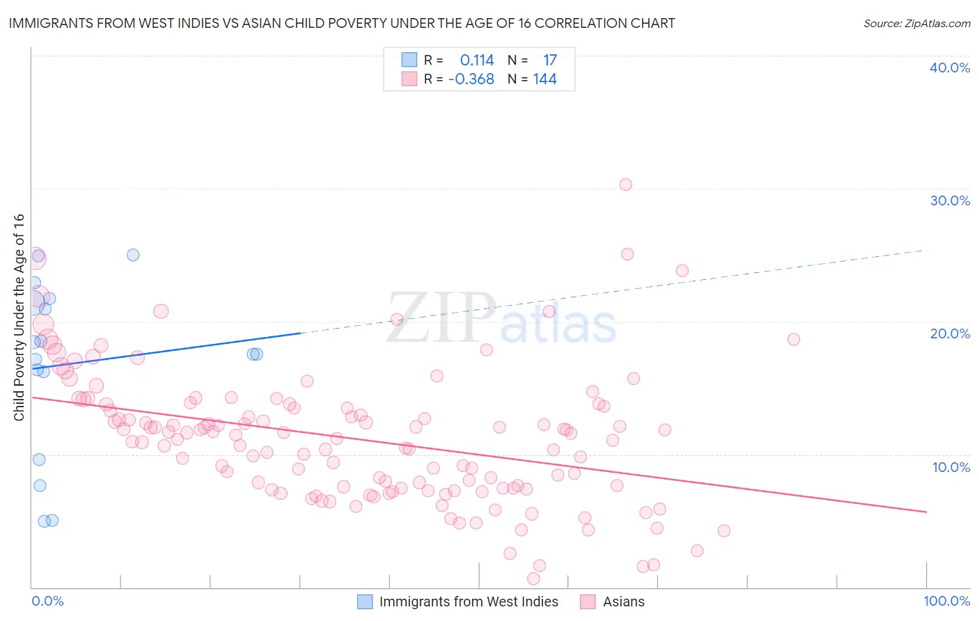 Immigrants from West Indies vs Asian Child Poverty Under the Age of 16