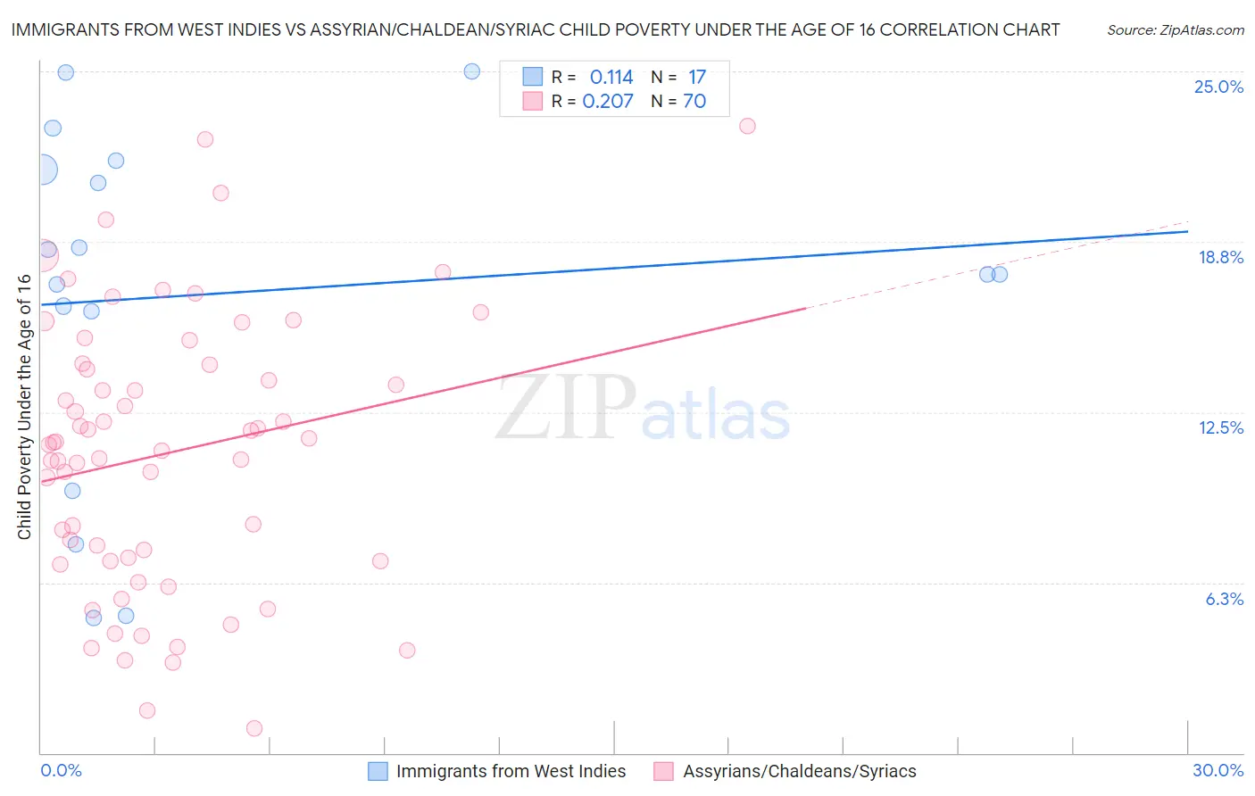 Immigrants from West Indies vs Assyrian/Chaldean/Syriac Child Poverty Under the Age of 16