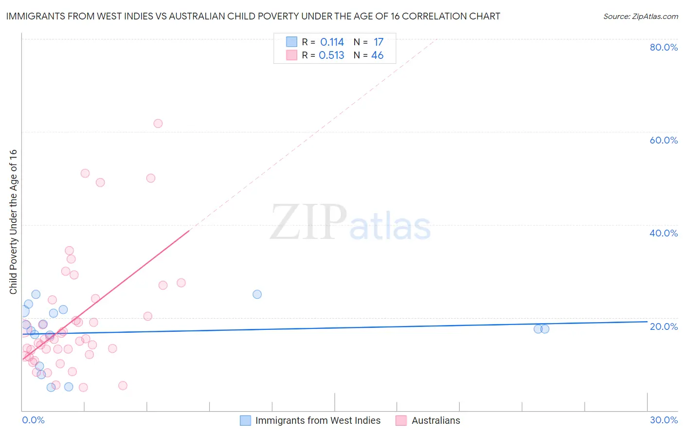 Immigrants from West Indies vs Australian Child Poverty Under the Age of 16