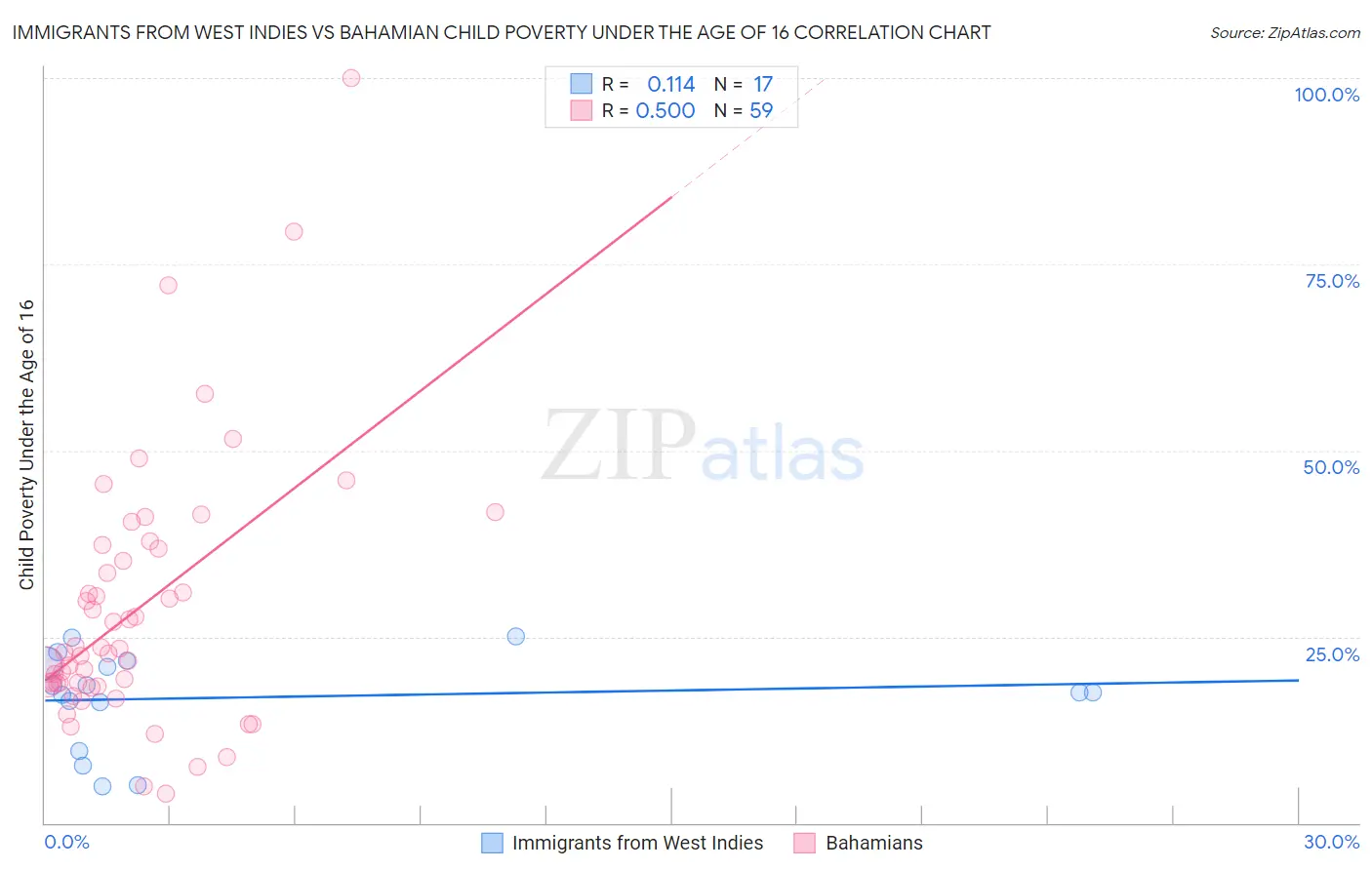 Immigrants from West Indies vs Bahamian Child Poverty Under the Age of 16