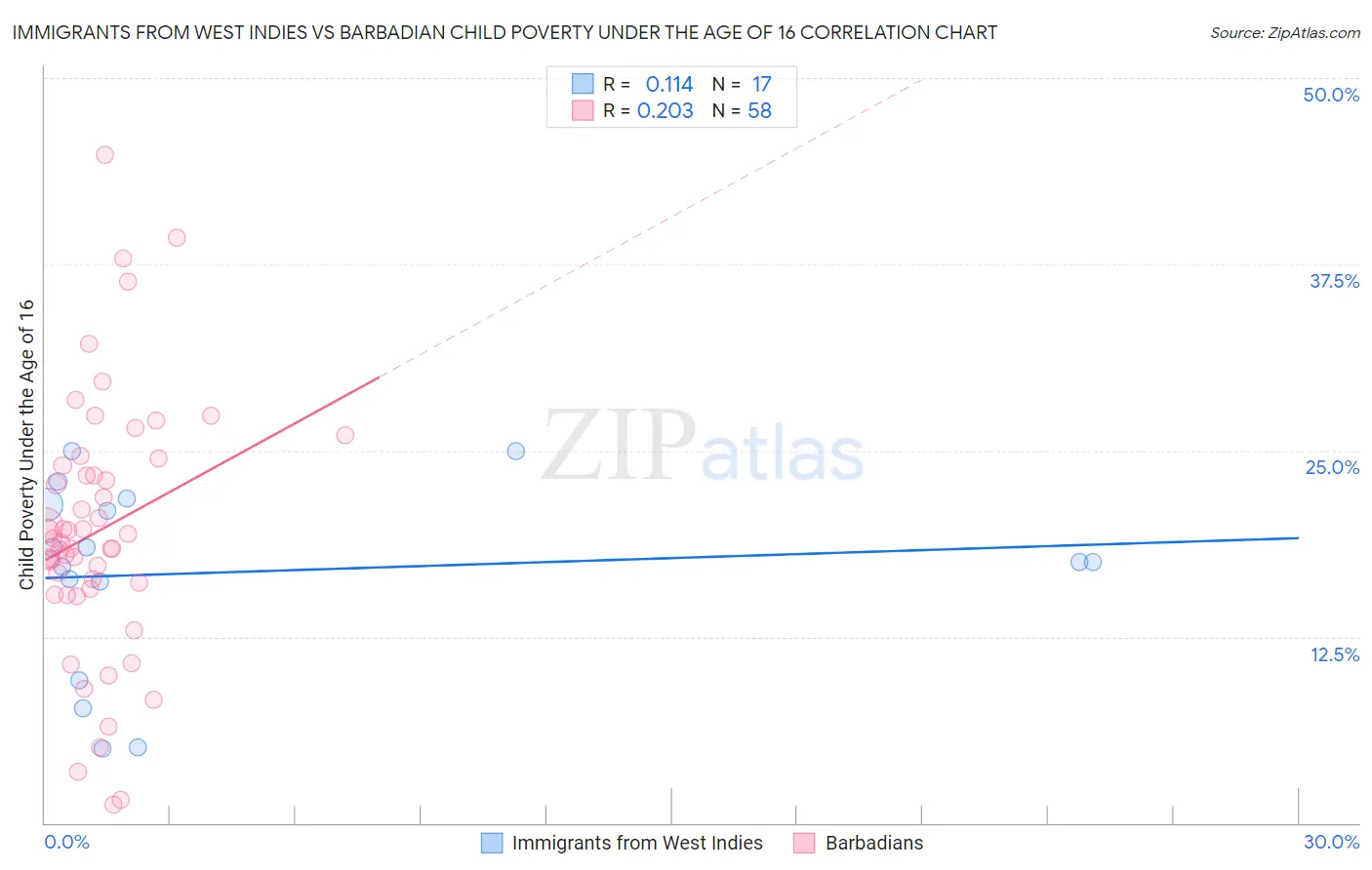 Immigrants from West Indies vs Barbadian Child Poverty Under the Age of 16