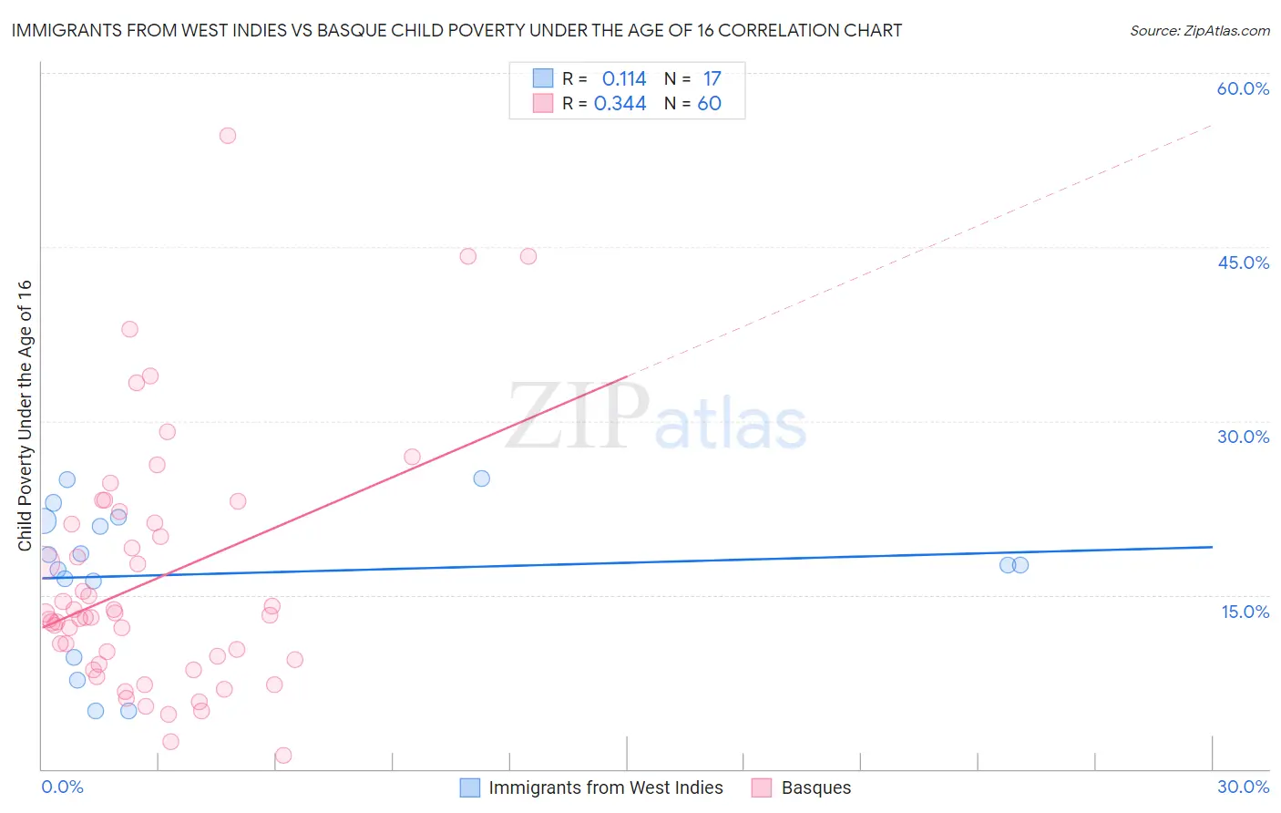 Immigrants from West Indies vs Basque Child Poverty Under the Age of 16