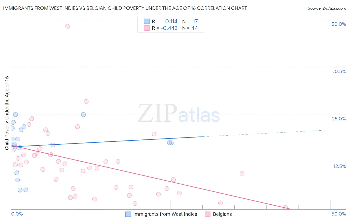 Immigrants from West Indies vs Belgian Child Poverty Under the Age of 16