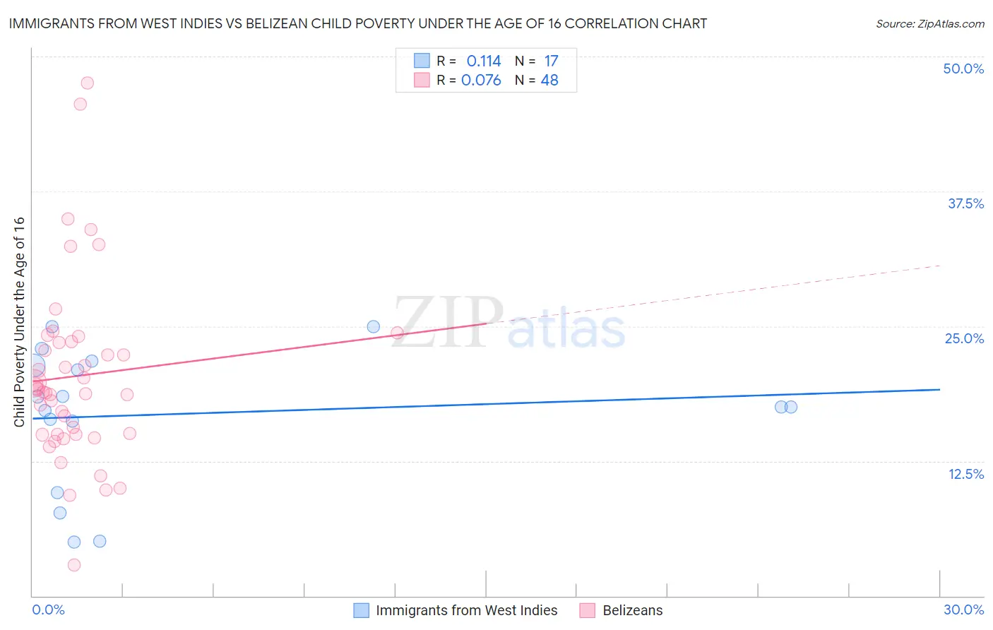 Immigrants from West Indies vs Belizean Child Poverty Under the Age of 16