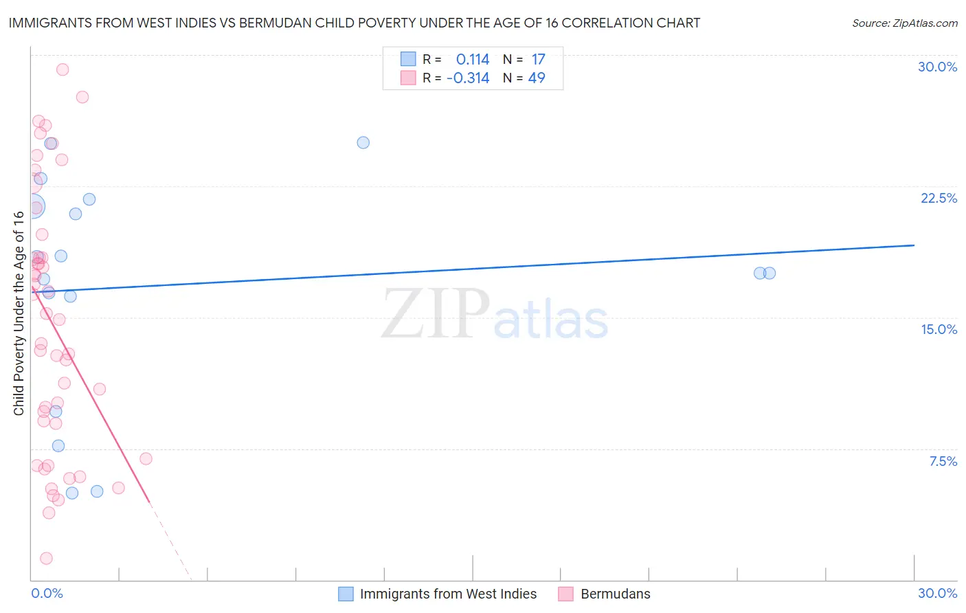 Immigrants from West Indies vs Bermudan Child Poverty Under the Age of 16